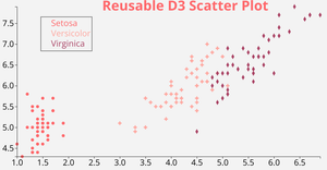 Reusable D3 Scatter Plot ICE 7