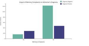 What is the impact of memory complaints on Alzheimer’s diagnosis?