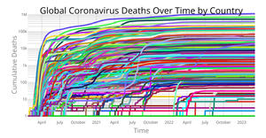 Coronavirus Deaths Over Time by Country