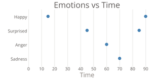 Emotions vs Time