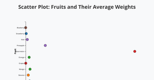 ICE-6 Scatter Plot – Fruits Average Weight