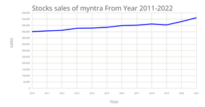 Fork of pooja's Line Chart