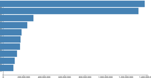 Making a bar chart