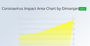 Coronavirus Impact Area Chart by Dimanjan