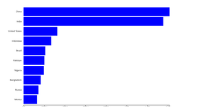 Making Bar Charts