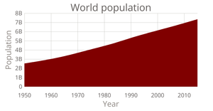 D3 Starter - Area chart World population