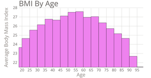 BMI by Age
