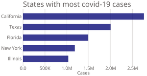 Fork of Bar chart - covid19