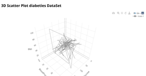 3D Scatter Plot with Diabeties Dataset