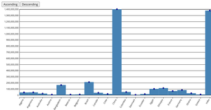 Countries and their population
