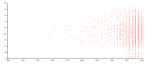 Scatter Plots of TV_SHOWS_REVISE