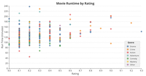 Fork of Week 11: IMDB Top 250 Movies Scatter Plot: Rating vs. Runtime