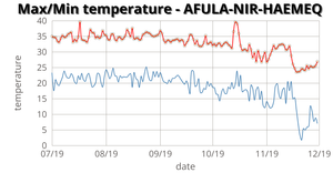 Min\Max Temperature in AFULA-NIR-HAEMEQ line plot