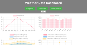 Fork of Fork of weather data Statistics Dashboard
