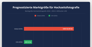 Prognostizierte Marktgröße für Hochzeitsfotografie