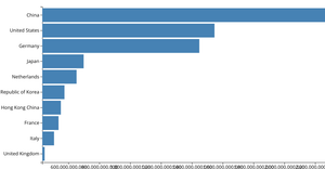 Making a Bar Chart