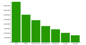 Bar chart