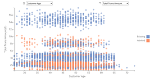 Scatter Plot - Credit Card Utilization Patterns with Brushing