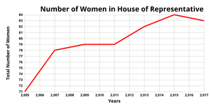 Women in House of Representative