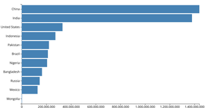 Bar chart