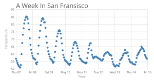 Temperatures in San Fransisco Scatter Plot