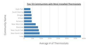 Thermostats in Chicago Communities (2010)