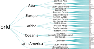 World countries tree