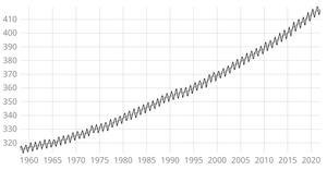 Keeling Curve