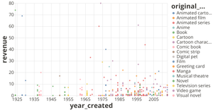 Franchise Revenues - Revenue Stream by Year Created