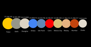 Top 10 Most Populated Cities