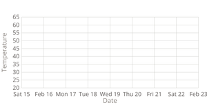 Line chart