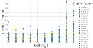 Interactive Color Legend Scatterplot to determine Useful Count of rating per year
