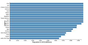 Fork of Activity6_population q2