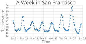 Temperature in San Francisco Scatter Plot