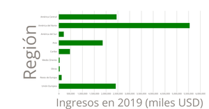 Ingresos de exportación por región durante el 2019
