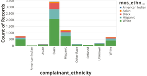 NYPD Complaints - Complainant and Officer Ethnicity