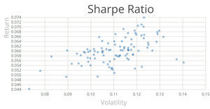 Sharpe Scatter Plot