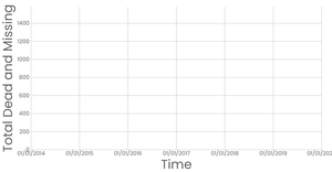 Missing Migrants Data Part II