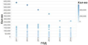 auto_rus of Vega-Lite API Template