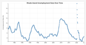Fork of Basic Scatter Plot of Rhode Island Unemployment Rate using React and D3
