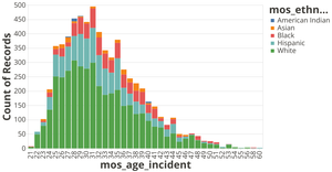 NYPD Complaints - Age of Officer and Ethnicity of Complainant