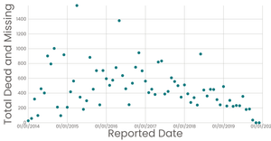 Missing Migrants Scatter Plot