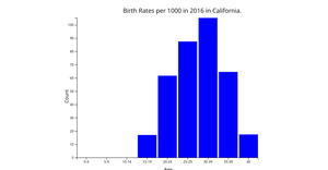 Histogram with D3