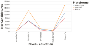 Nbr dossier candidature / plateforme  et niveau