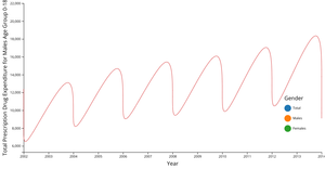 Health expenditure Line chart