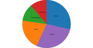 Pie Chart
