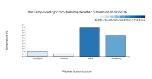 [A6] Min Temp Readings from Alabama Weather Stations on 01/03/2016 (Bar Chart with a Sequential Color Scale)