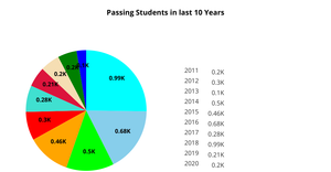 Fork of Pie Chart For ICE-7-Anusha
