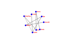 Social Network graph