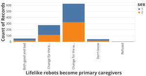 What People Think if Robots Became Primary Caregivers for Elderly/Disabled